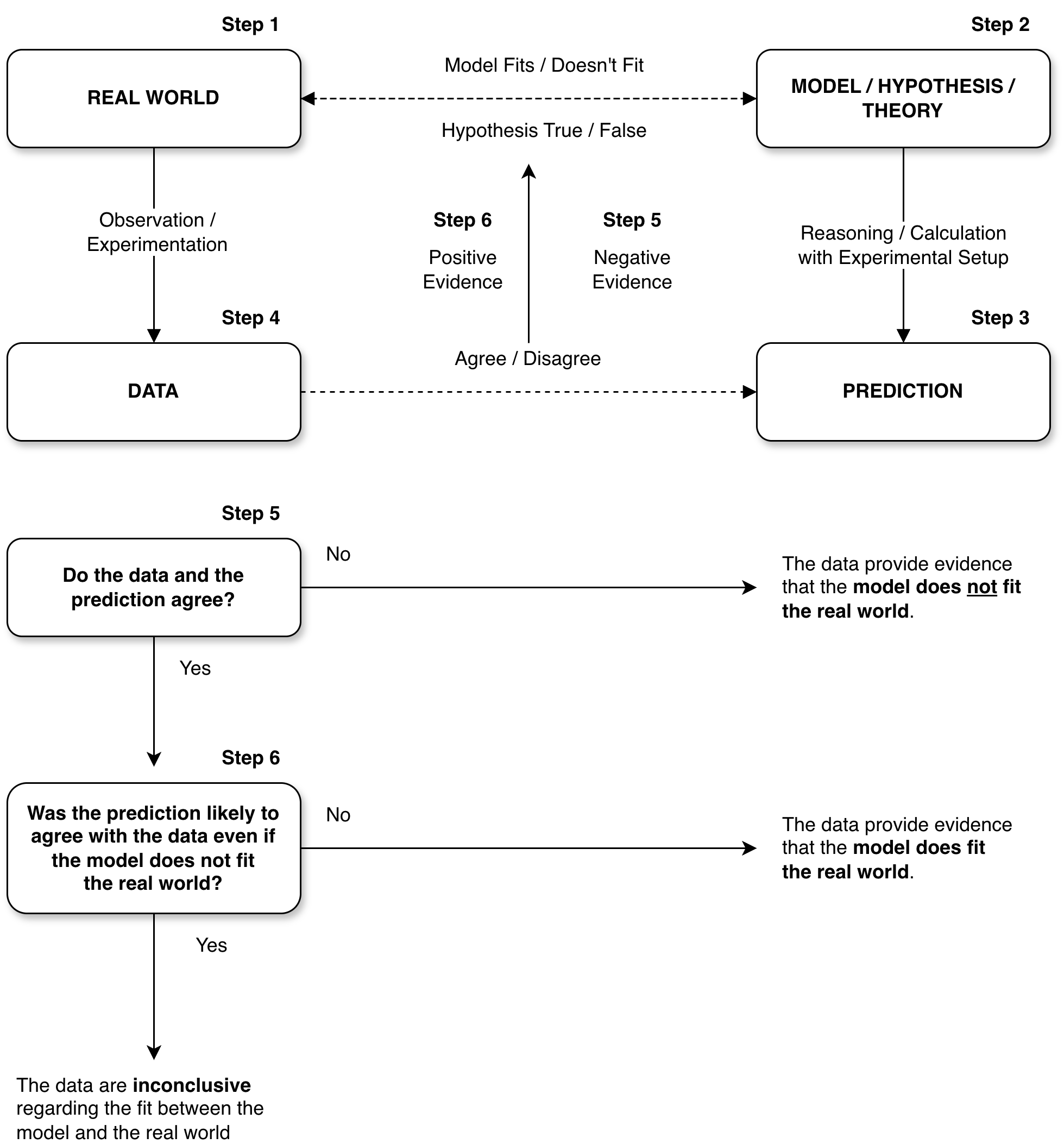 Reasoning tool extracted from (Giere, Bickle, and Mauldin 2006).