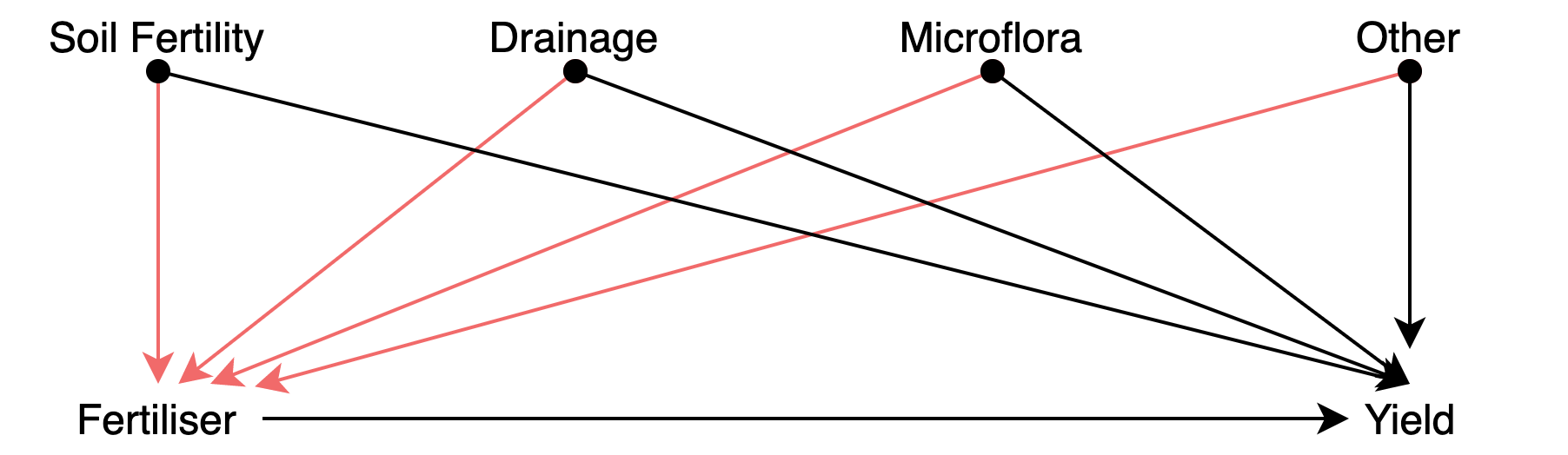 Causal diagram depicting an improperly controlled experiment.
