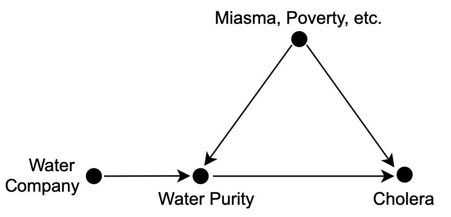 Causal diagram after the introduction of an instrumental variable.