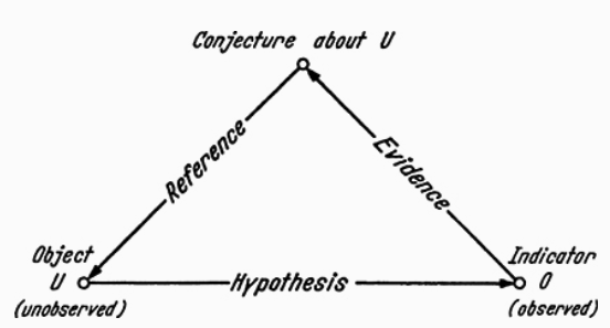The physical object-indicator relation, is expressed by a hypothesis enabling us to infer the object from observations made on its indicator. Figure extracted from (Bunge 2017).