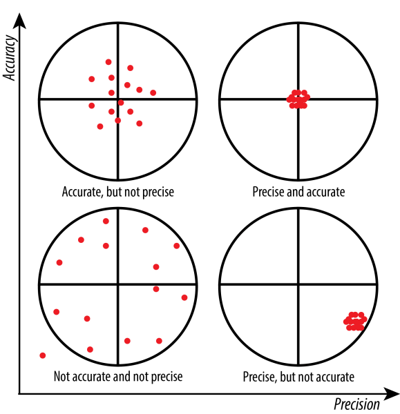 Accuracy consists of trueness (proximity of measurement results to the true value) and precision (repeatability or reproducibility of the measurement). Source: St. Olaf College.