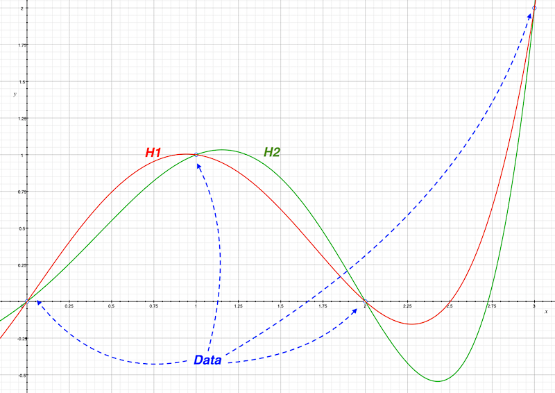 The problem of underdetermination illustrated with a chart.